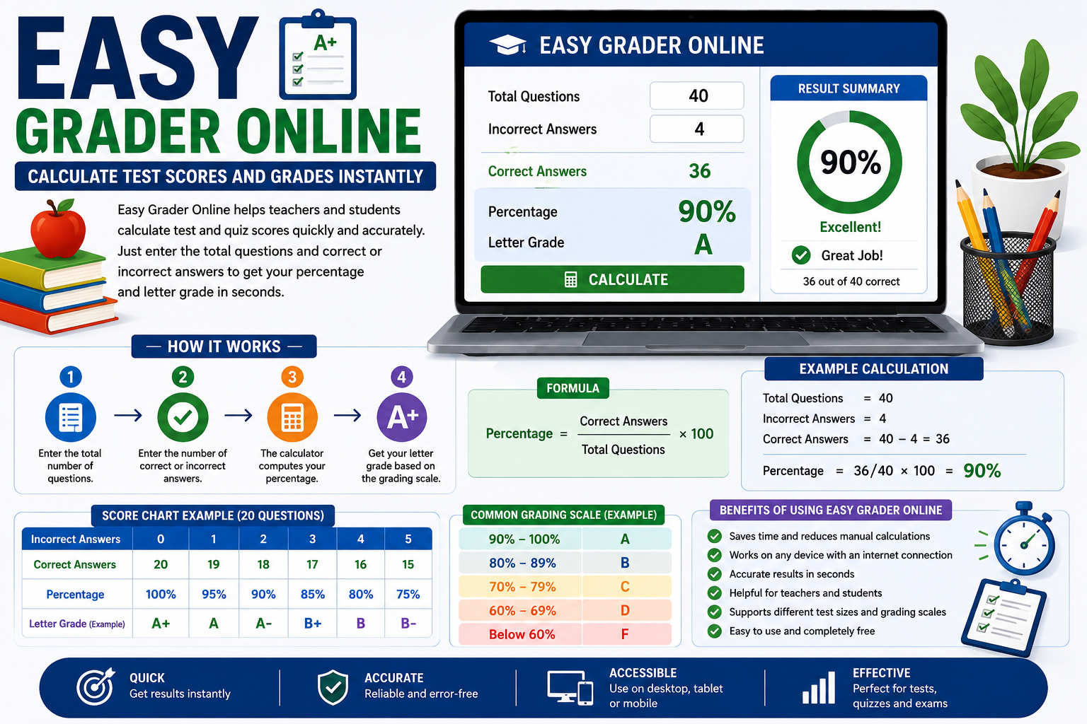 Easy Grader Online calculator showing how to calculate test scores, percentages, and letter grades.